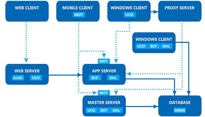全面的分散式、多界面服務框架